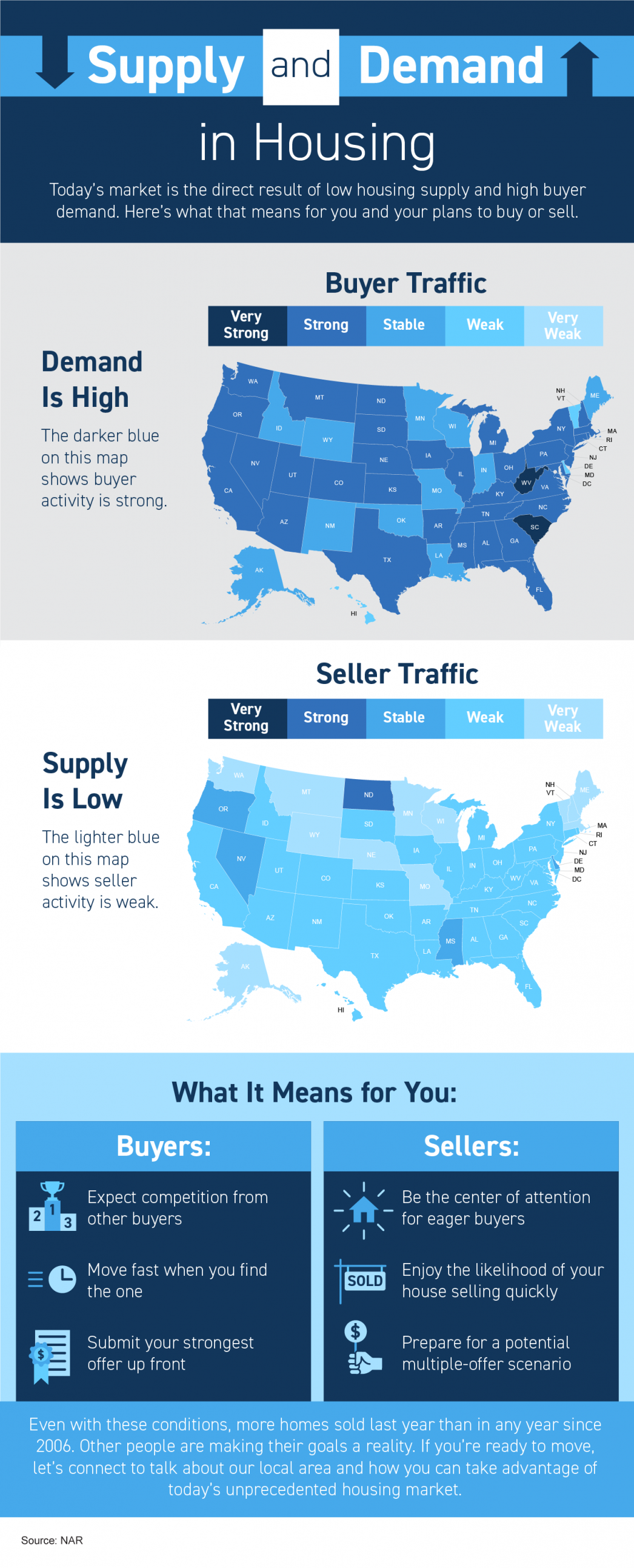 Supply and Demand in Today’s Market [INFOGRAPHIC] header image.