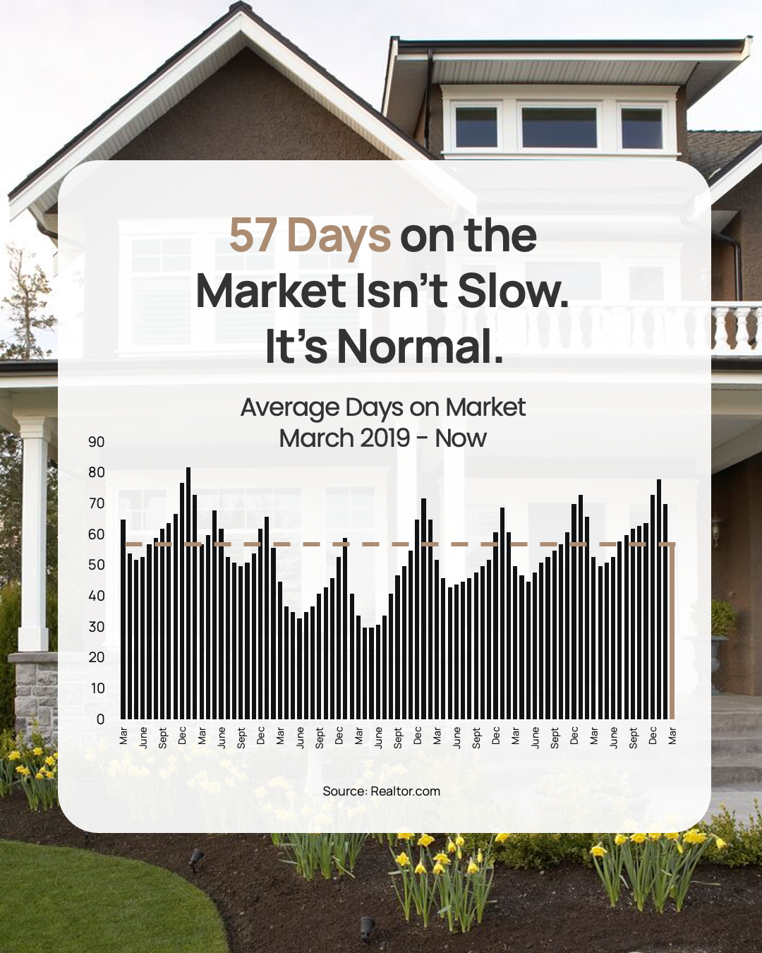 A bar chart showing Average Days on Market from March 2019 to now, highlighting a return to the 57-day normal average.