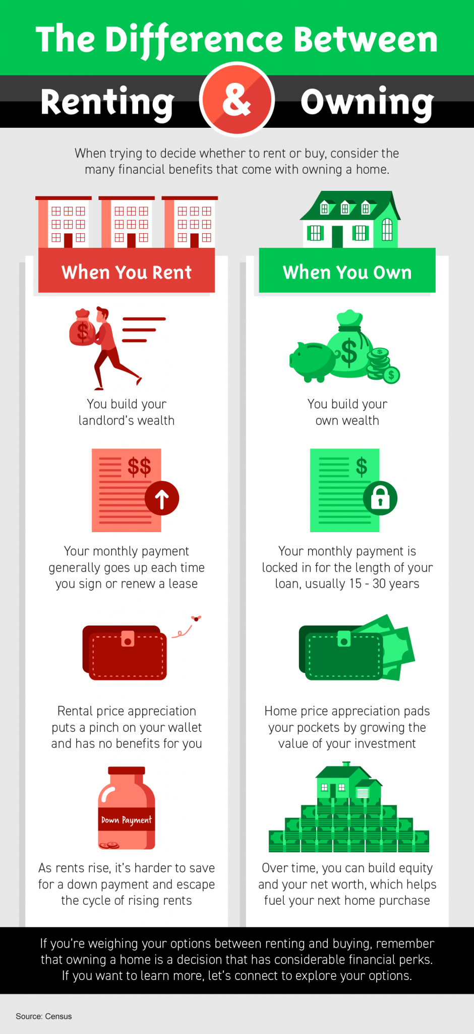 The Difference Between Renting and Owning [INFOGRAPHIC] header image.