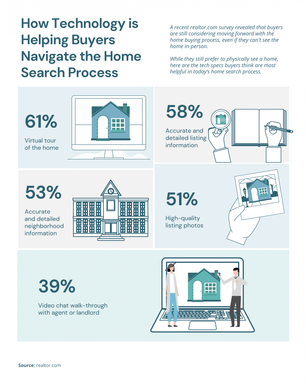 How Technology is Helping Buyers Navigate the Home Search Process [INFOGRAPHIC] header image.