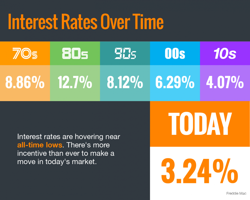 Interest Rates Hover Near Historic All-Time Lows [INFOGRAPHIC] header image.