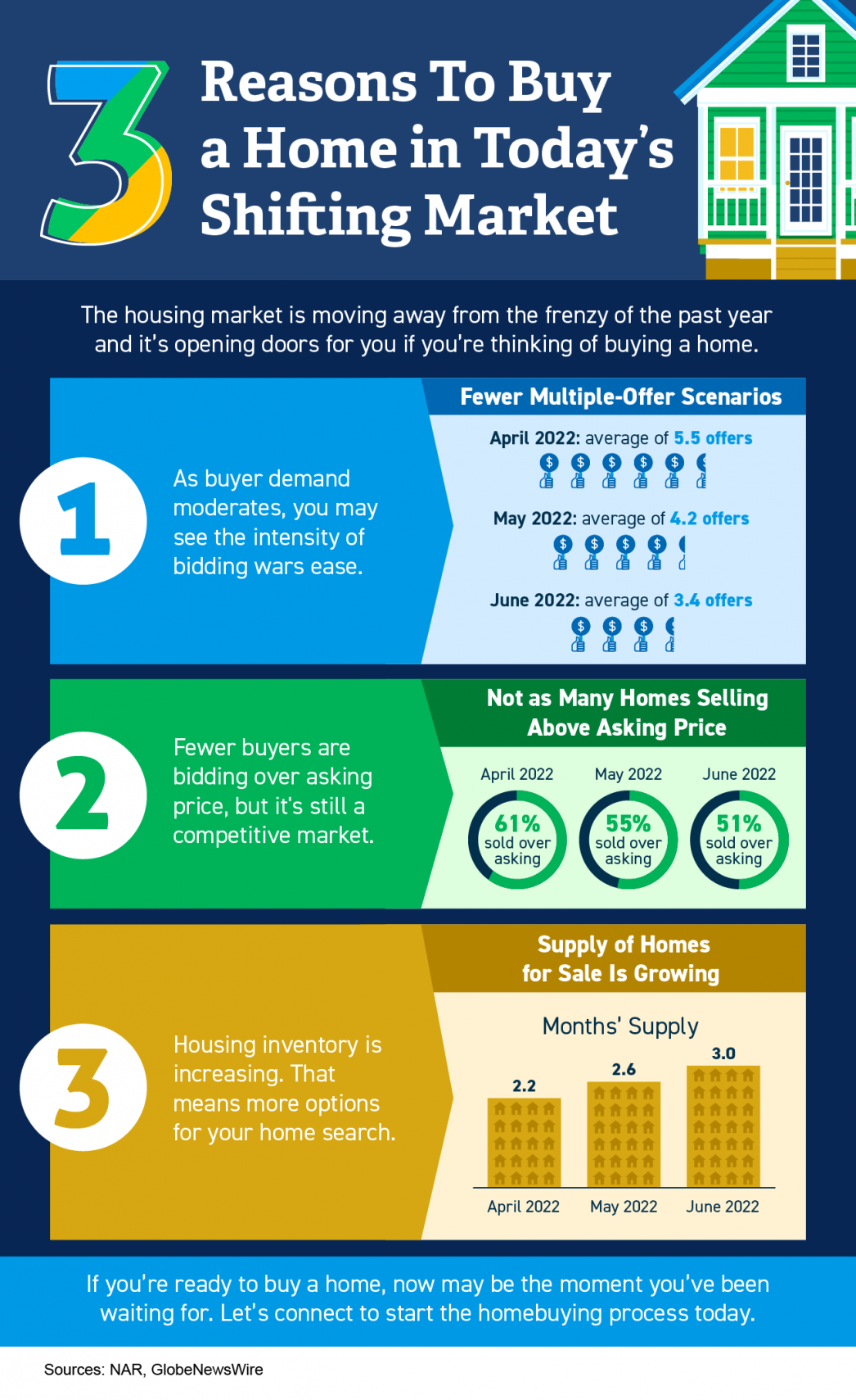 Three Reasons To Buy a Home in Today’s Shifting Market [INFOGRAPHIC] header image.