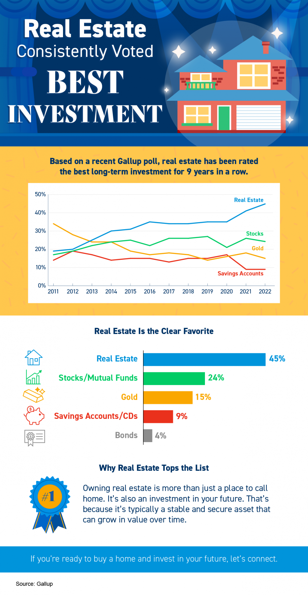 Real Estate Consistently Voted Best Investment [INFOGRAPHIC] header image.
