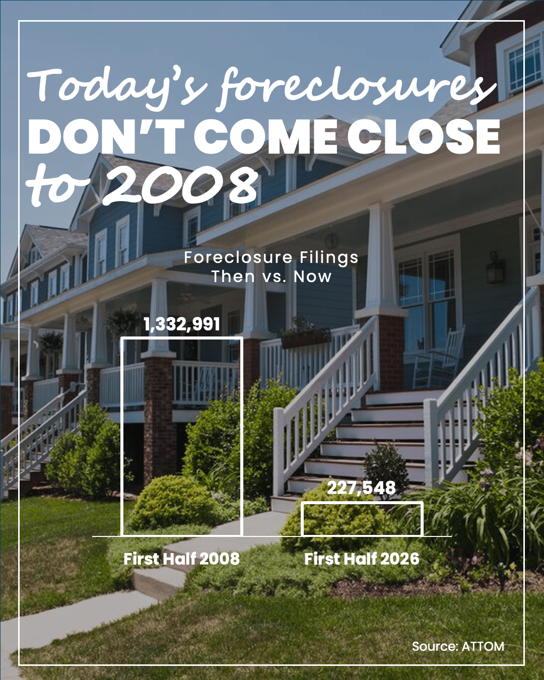A bar chart comparing U.S. foreclosure filings in the first half of 2008, over 1.3 million, with today’s filings under 250,000, illustrating an 82% decline.