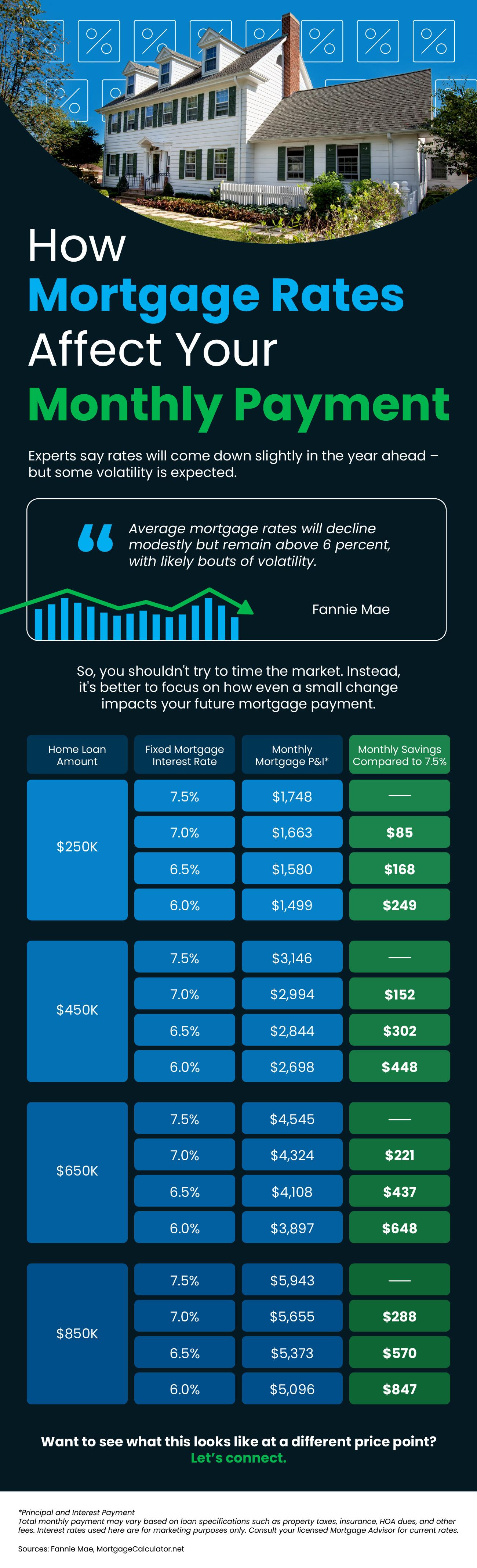 How Mortgage Rates Affect Your Monthly Payment header image.