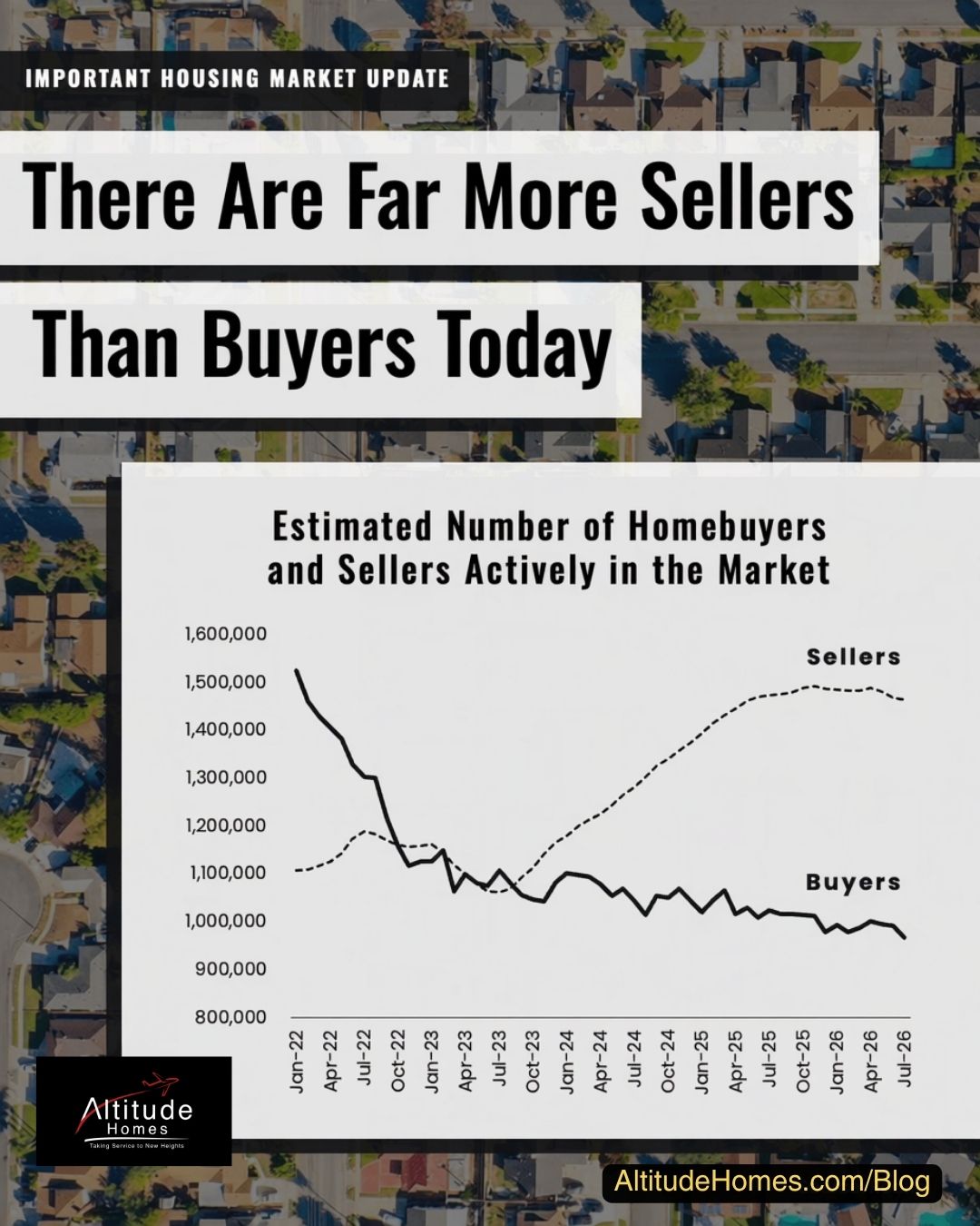 A line graph illustrating the current ratio of housing market sellers outnumbering active buyers, overlaid with clean modern typography.