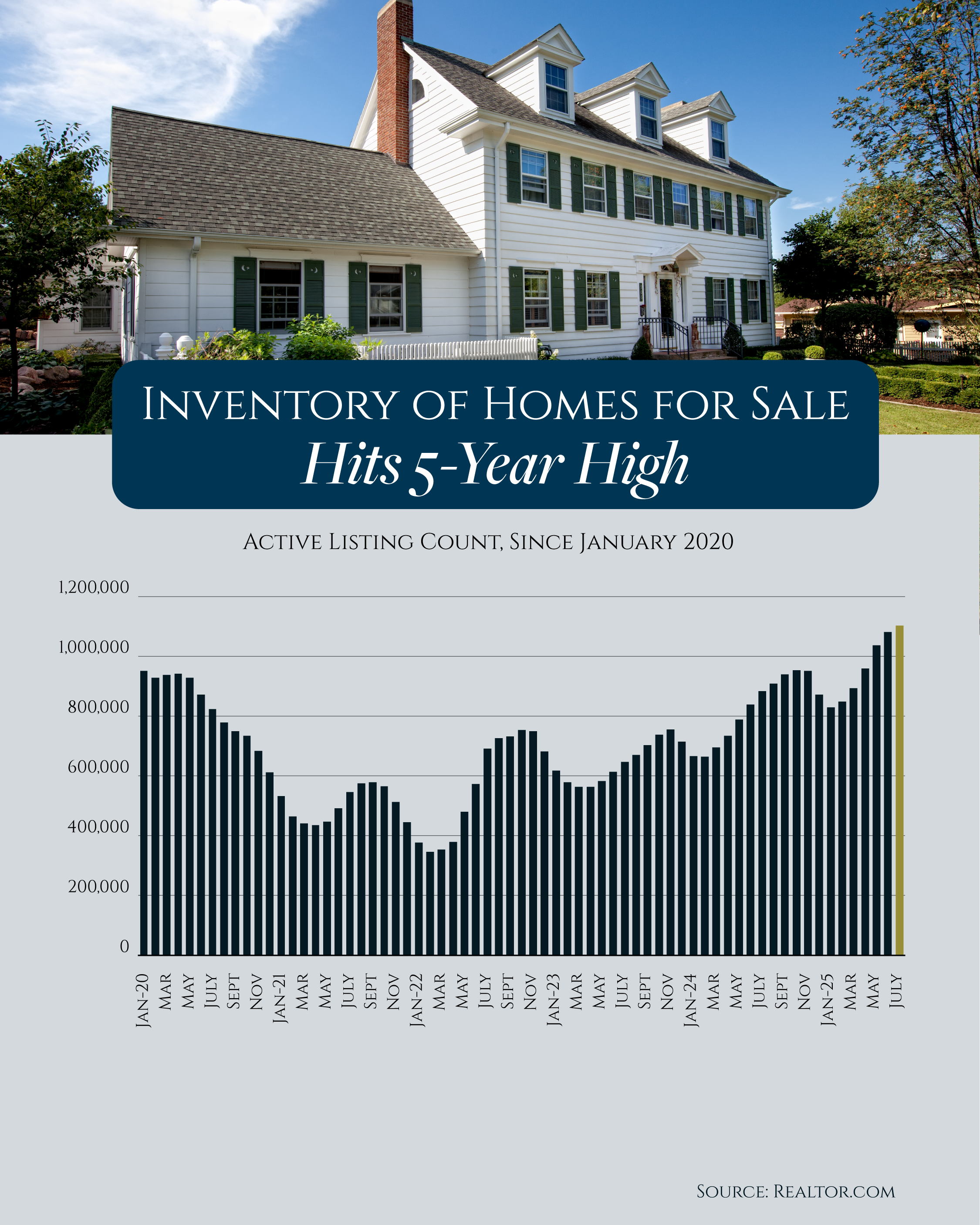 Inventory of Homes for Sale at 5-Year High Graph header image.