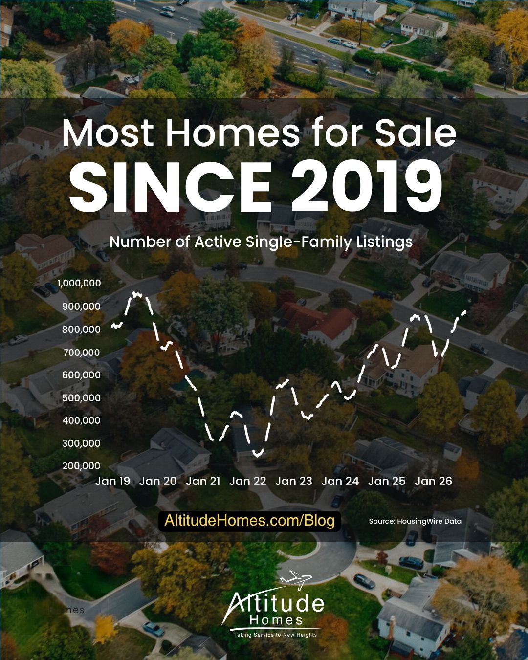 A financial bar chart displaying active housing inventory trends reaching peak levels since 2019.