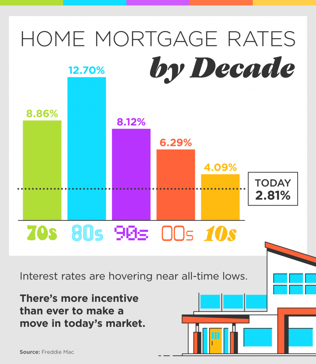 Home Mortgage Rates by Decade [INFOGRAPHIC] header image.