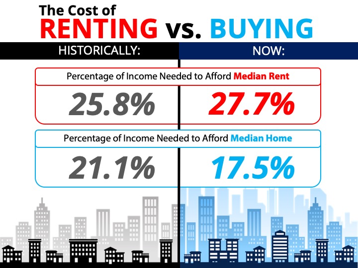 The Cost of Renting vs. Buying a Home [INFOGRAPHIC] header image.