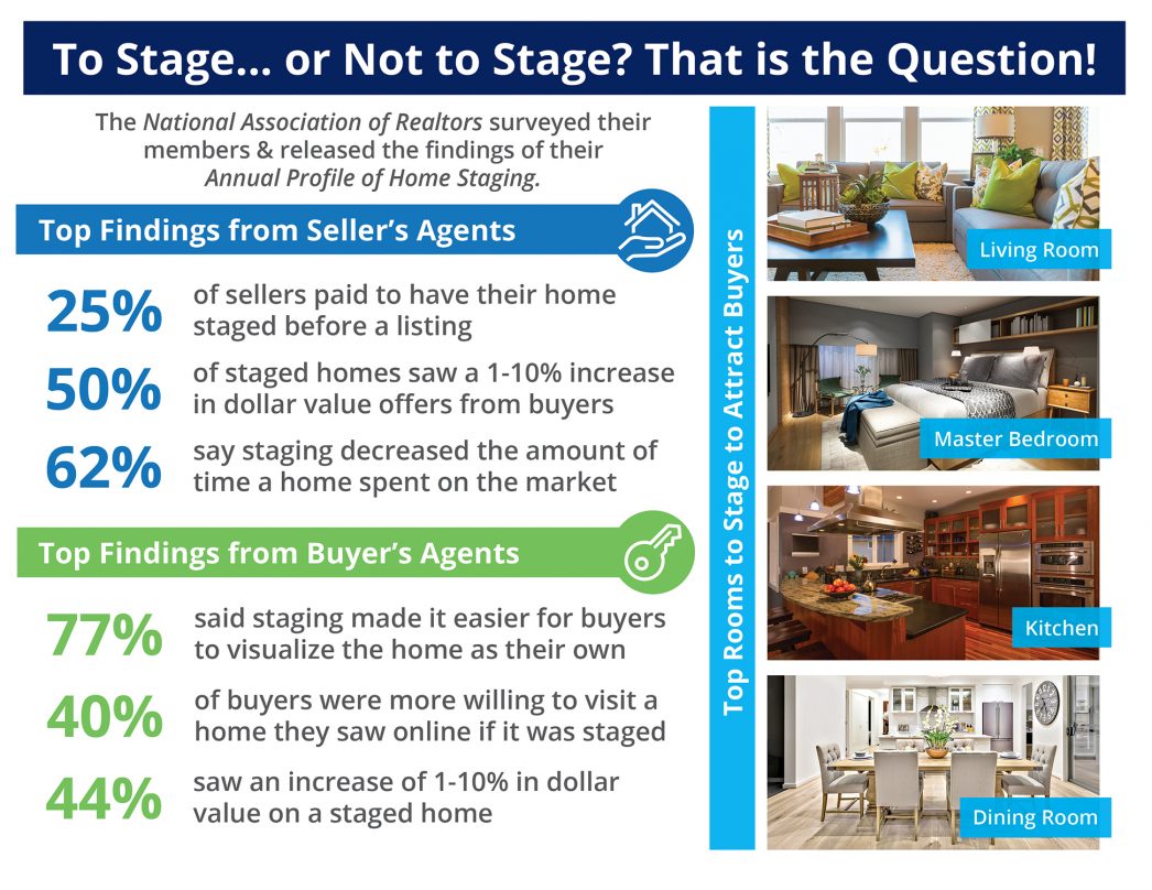 Want to Sell Your House Faster? Don’t Forget to Stage! [INFOGRAPHIC] header image.