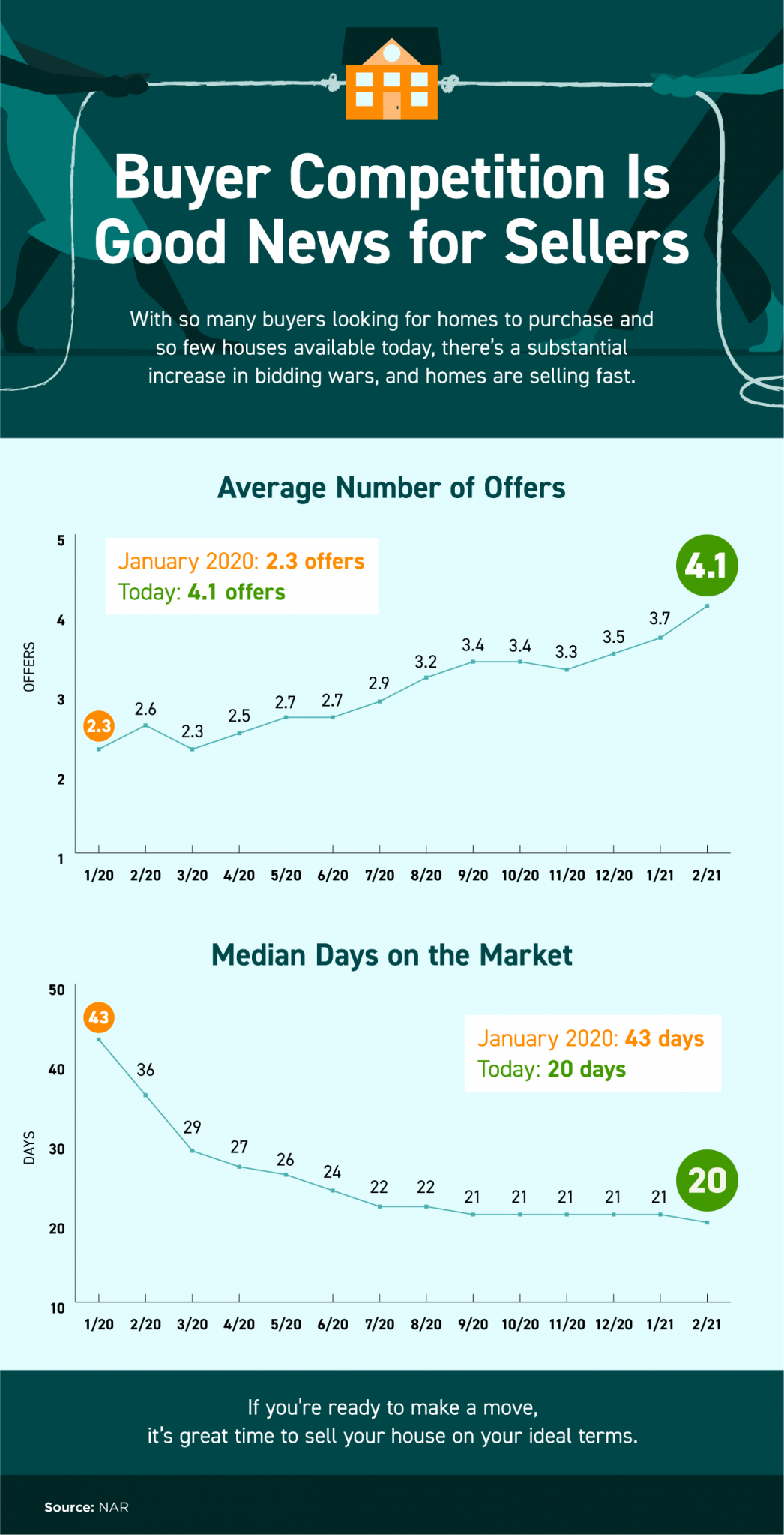 Buyer Competition Is Good News for Sellers [INFOGRAPHIC] header image.
