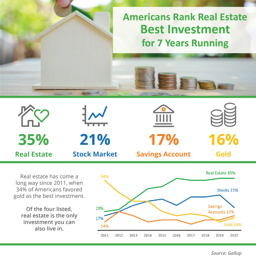 Americans Rank Real Estate Best Investment for 7 Years Running [INFOGRAPHIC] header image.
