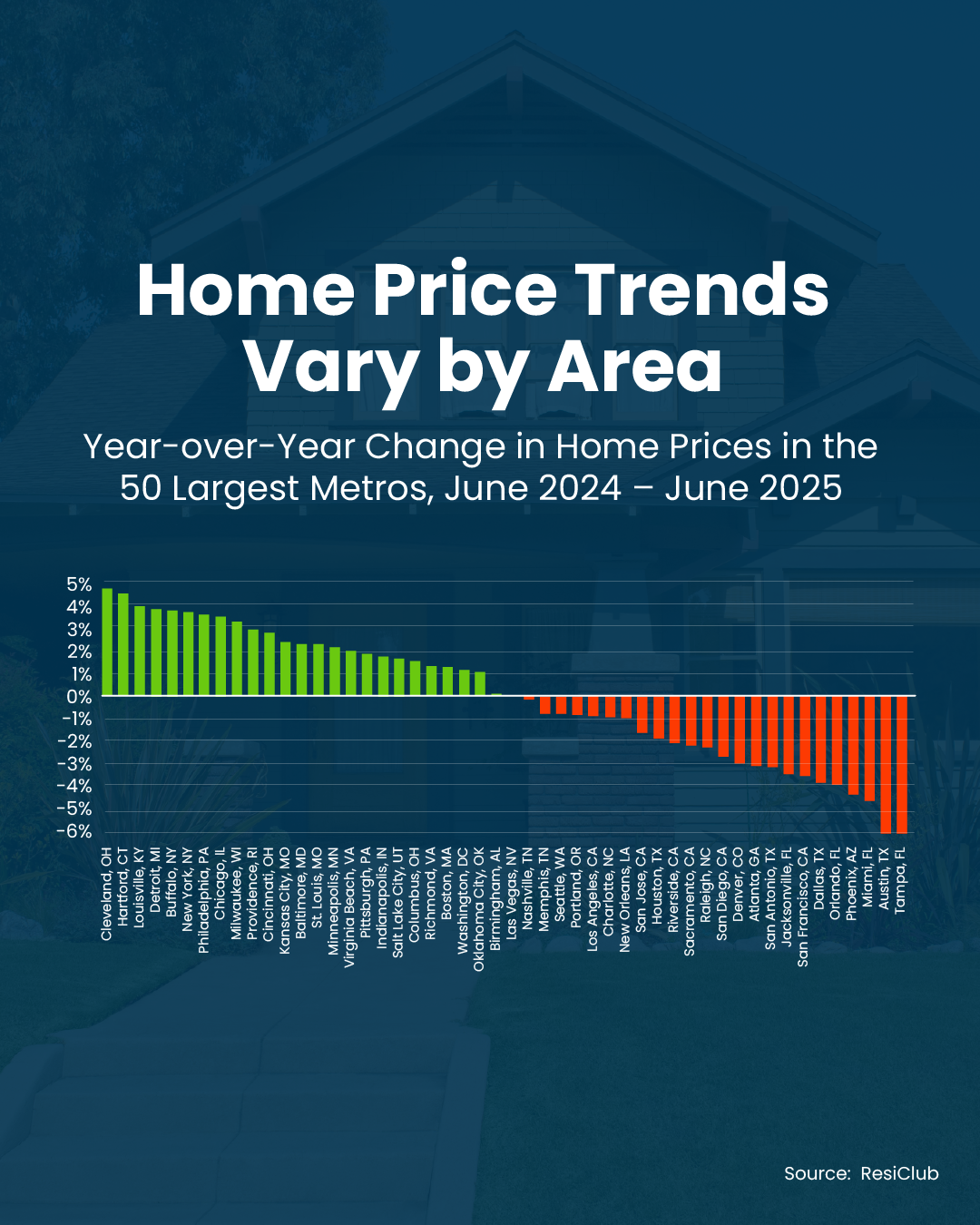 Home Price Trends Vary by Market Graph header image.