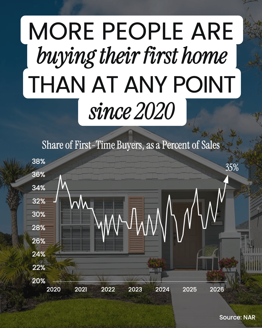 Infographic showing that first-time homebuyers reached a 35% market share in May, marking the highest level seen since 2020.
