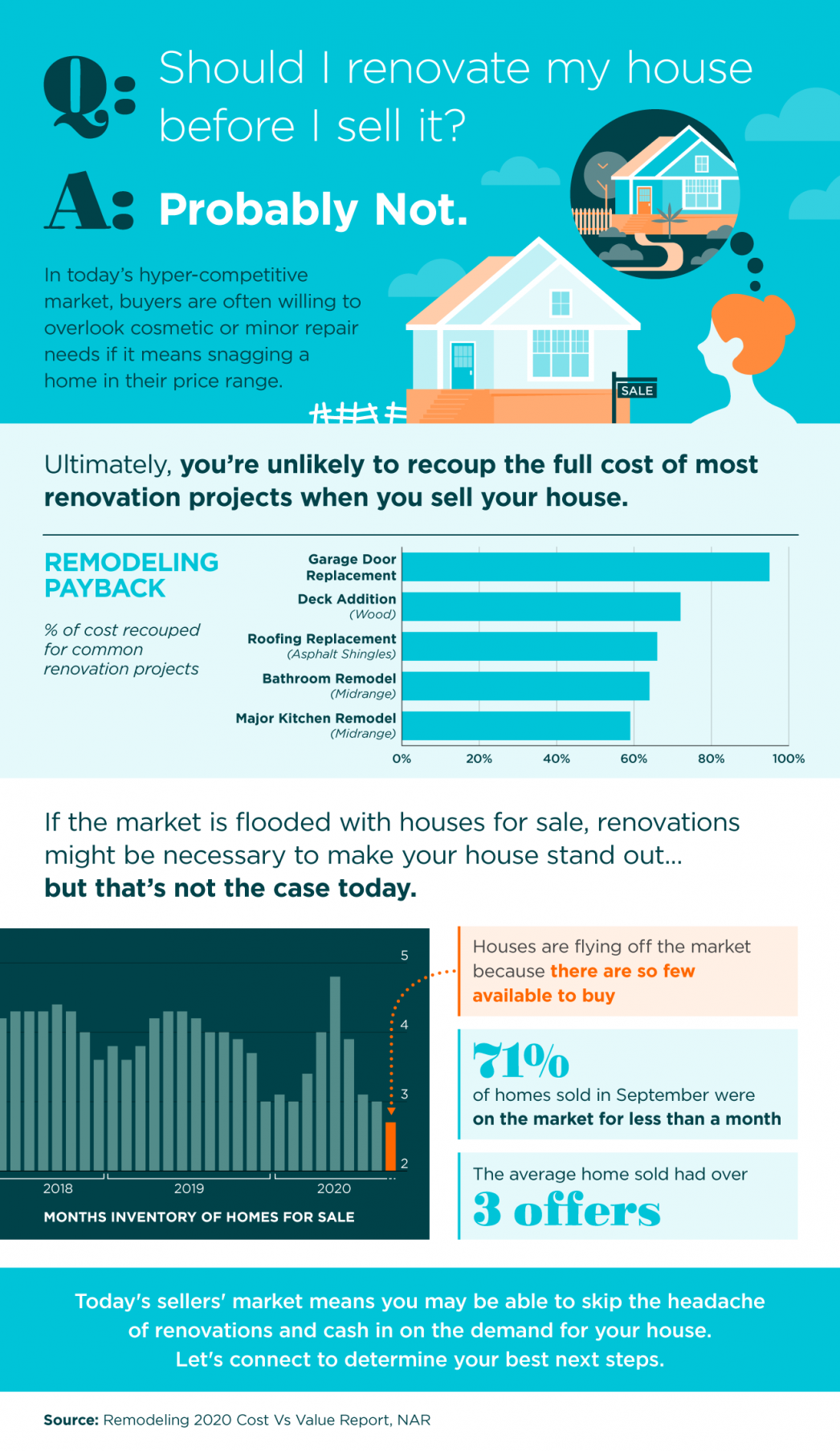 Should I Renovate My House Before I Sell It? [INFOGRAPHIC] header image.