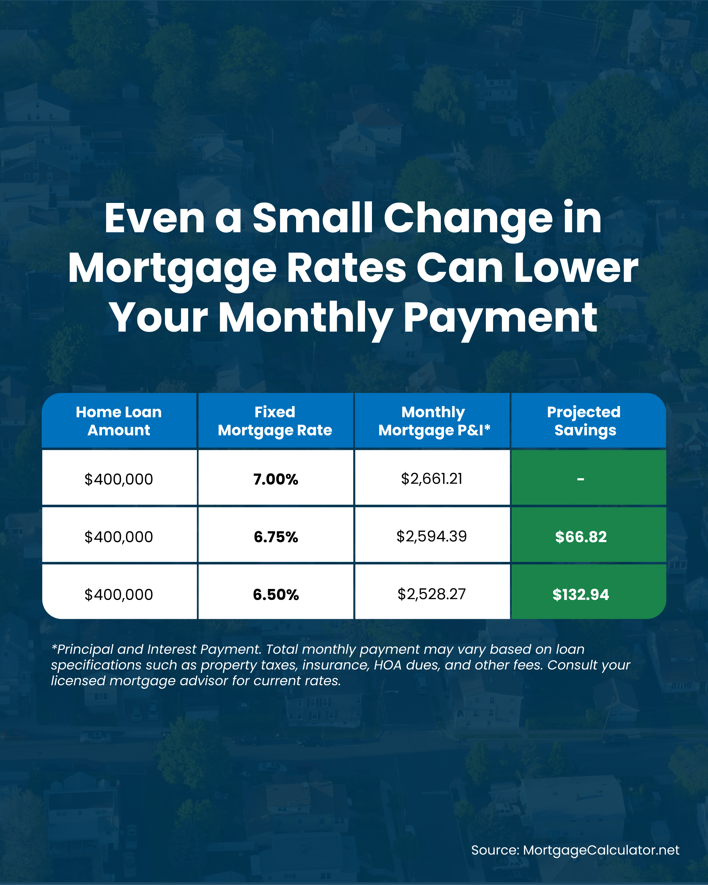Even a Small Change in Rates Can Lower Your Monthly Payment Chart header image.