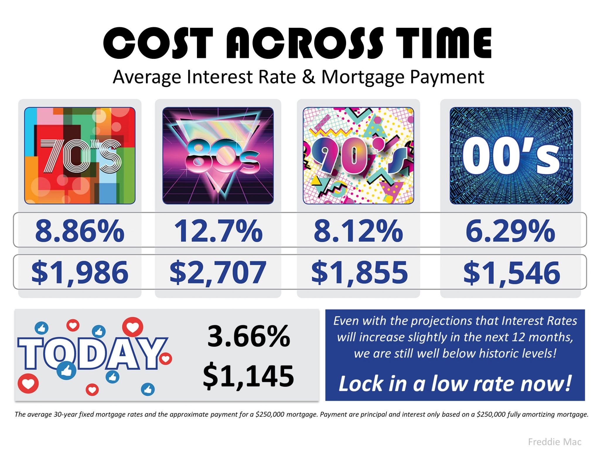 The Cost Across Time [INFOGRAPHIC] header image.