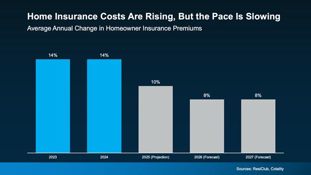 a graph of a graph showing the cost of homeowner insurance