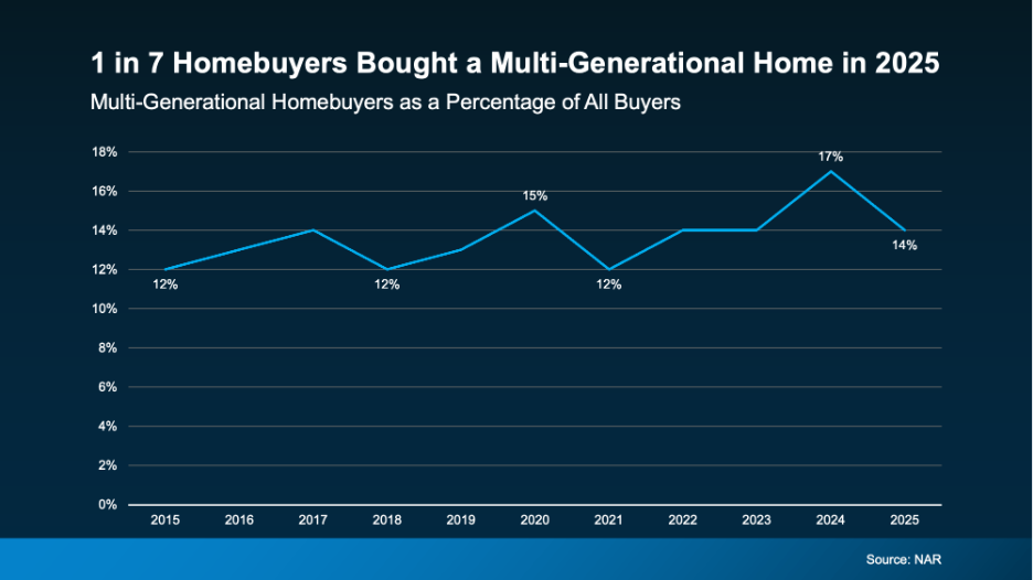 a graph of a homebuyers bought a multi-generation home