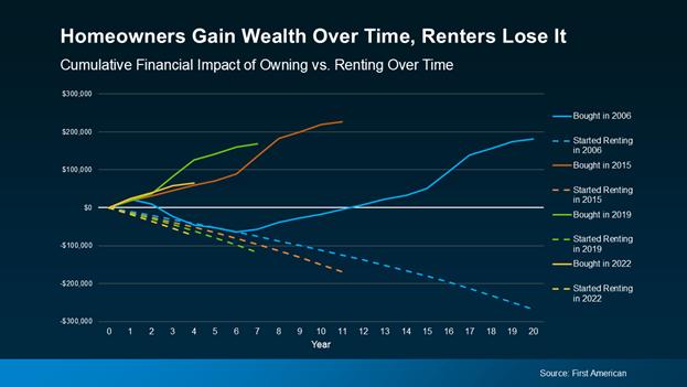 a graph of a graph showing the impact of owning vs renters loss