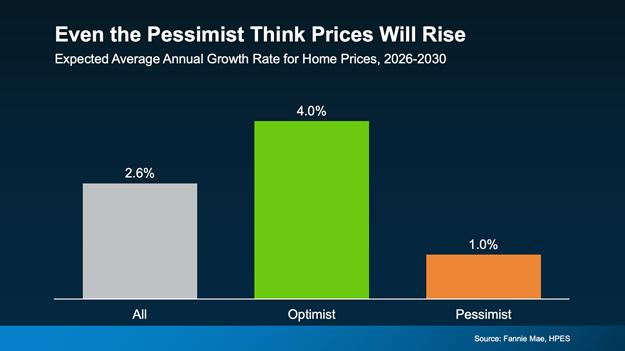 a graph of growth rate for home prices