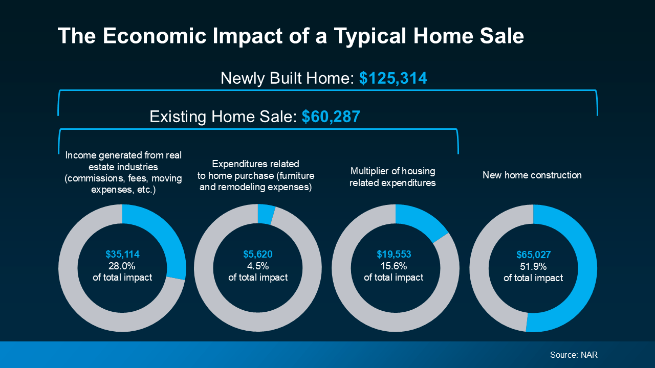 a graph of a home sale, Picture