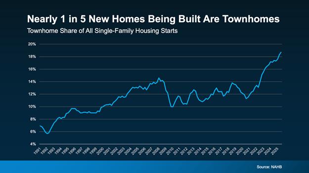 a graph of a number of houses