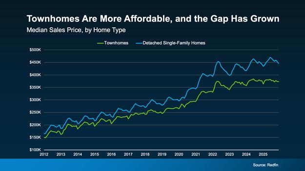 a graph of a number of houses
