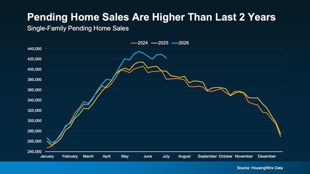 a graph showing the sales of a home sales