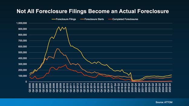 a graph of a graph showing the fall of foreclosure