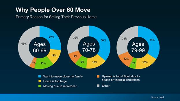 a graph of age groups