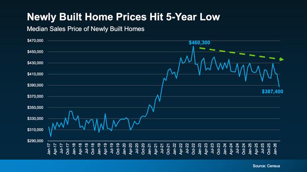 a graph of a home prices