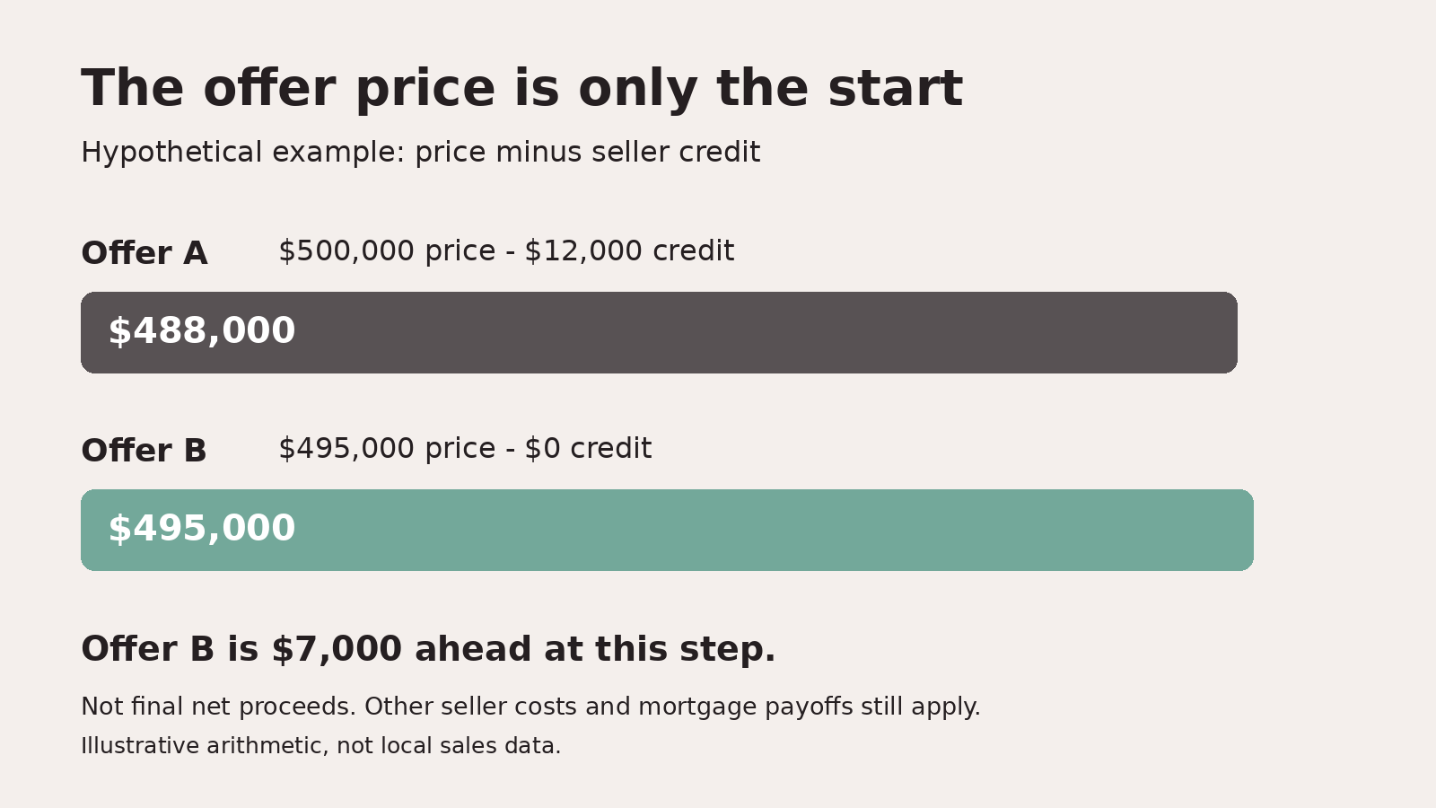 Illustrative chart: hypothetical Offer A is $488,000 and Offer B is $495,000 after seller credits, before other costs.