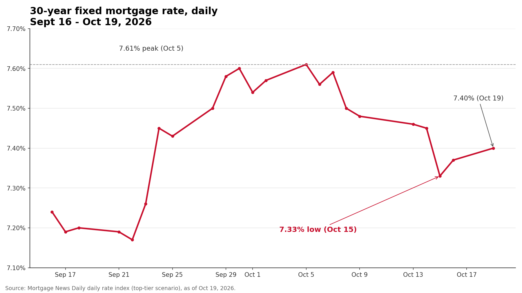 Line chart of Mortgage News Daily's daily 30-year fixed rate index, Sept 16 to Oct 19, 2026: rates climbed to a 7.61% peak on Oct 5, fell to a 7.33% low on Oct 15, and ticked back to 7.40% by Oct 19. Custom chart built from MND data.