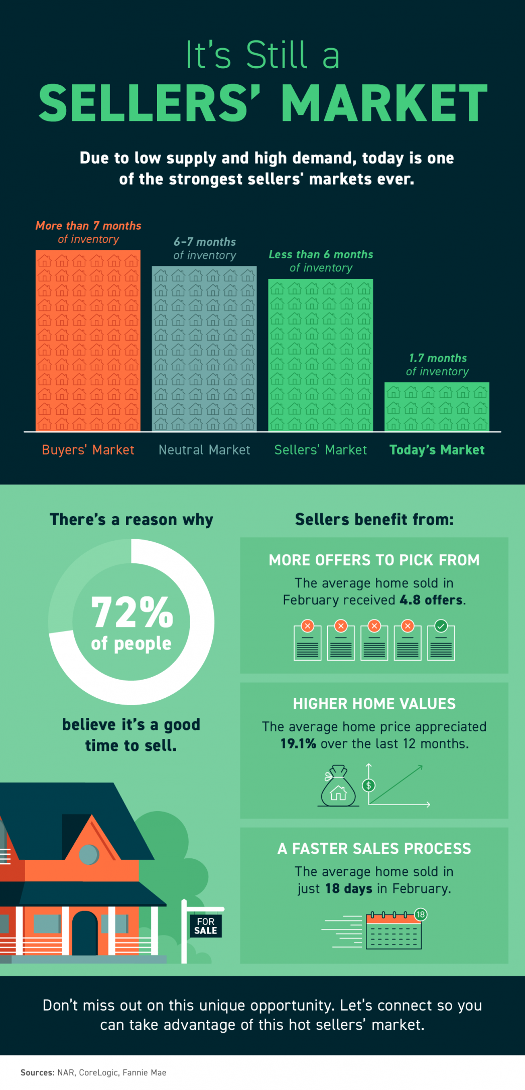 It’s Still a Sellers’ Market [INFOGRAPHIC] header image.