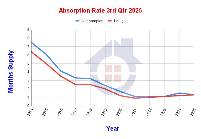 Absorption Rates 3rd Quarter 2025