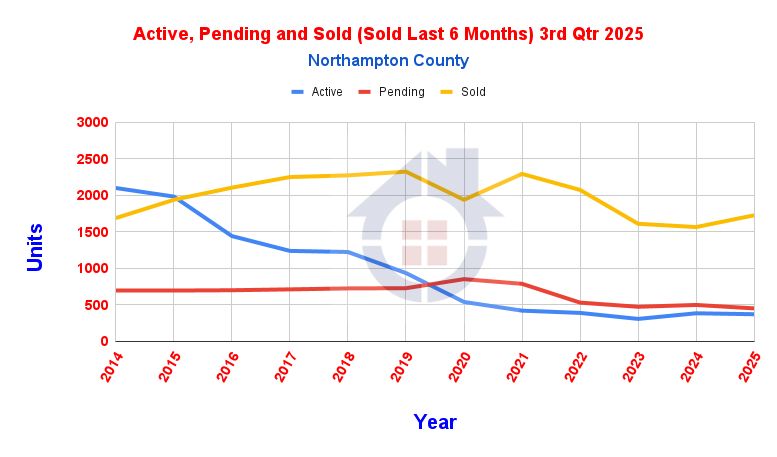 Active Pending Sold Units Northampton County