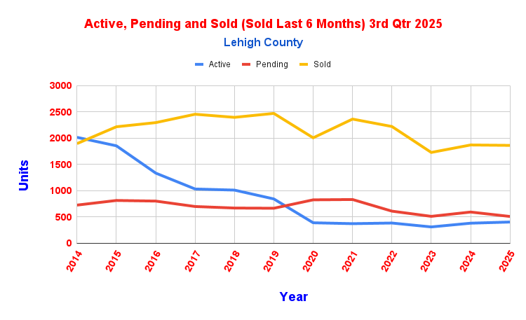 Active Pending Sold Units Lehigh County