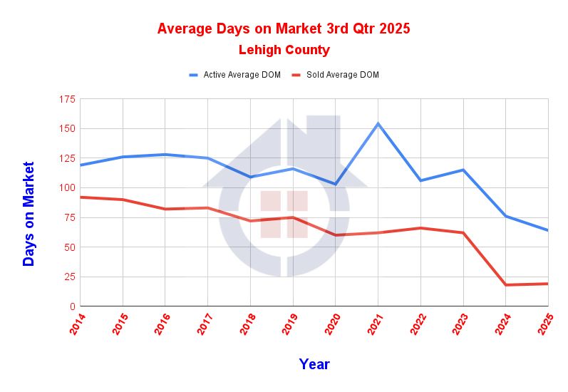 Average Days on Market Lehigh County