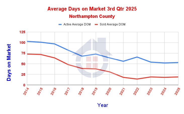 Average Days on Market Northampton County