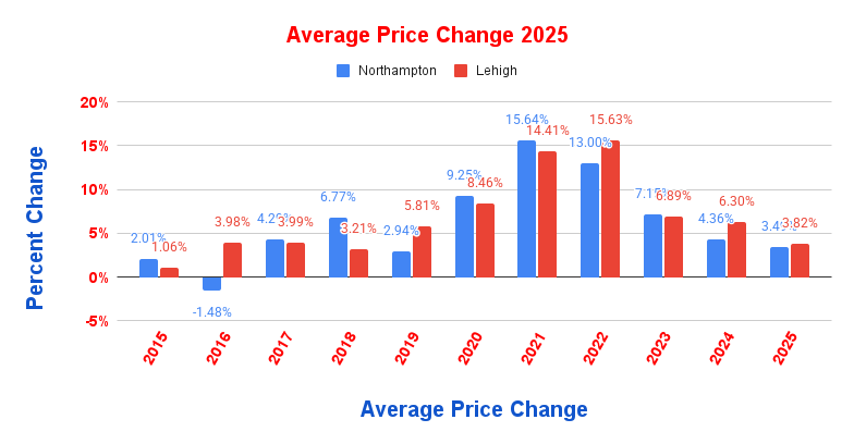 Average Price Changes for Lehigh and Northampton Counties 2015 to 2025