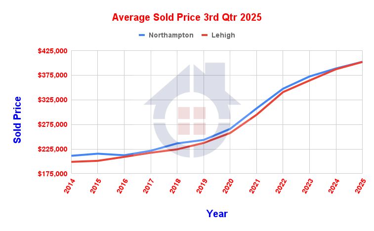 Average Sold Price 3rd Quarter 2025
