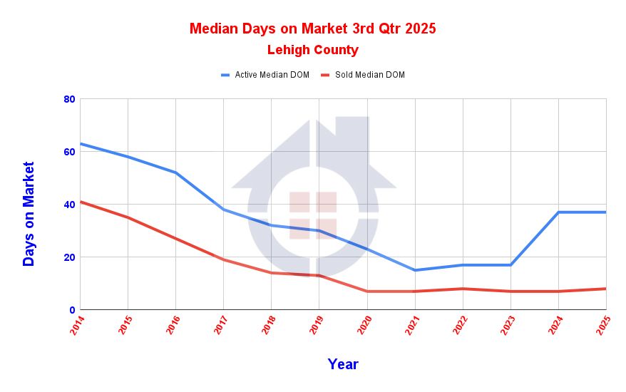 Median DOM Lehigh County