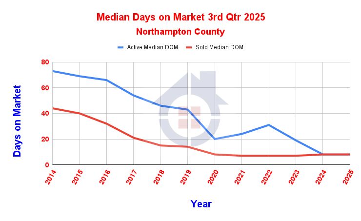 Median DOM Northampton County