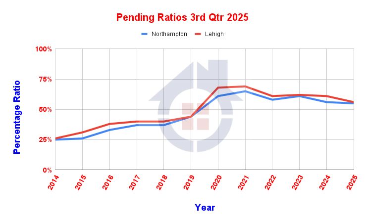 Pending Ratio 3rd Quarter 2025