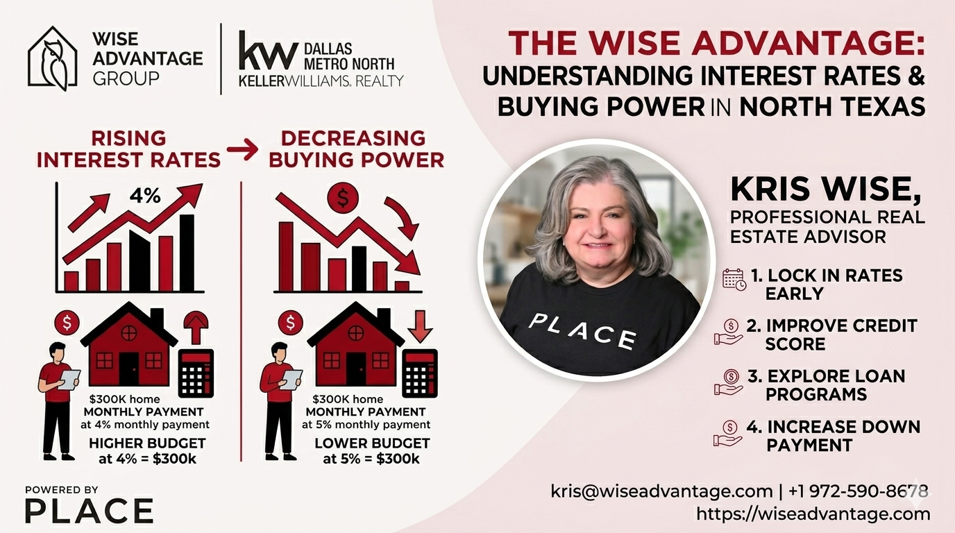 The Direct Link Between Interest Rates and Buying Power