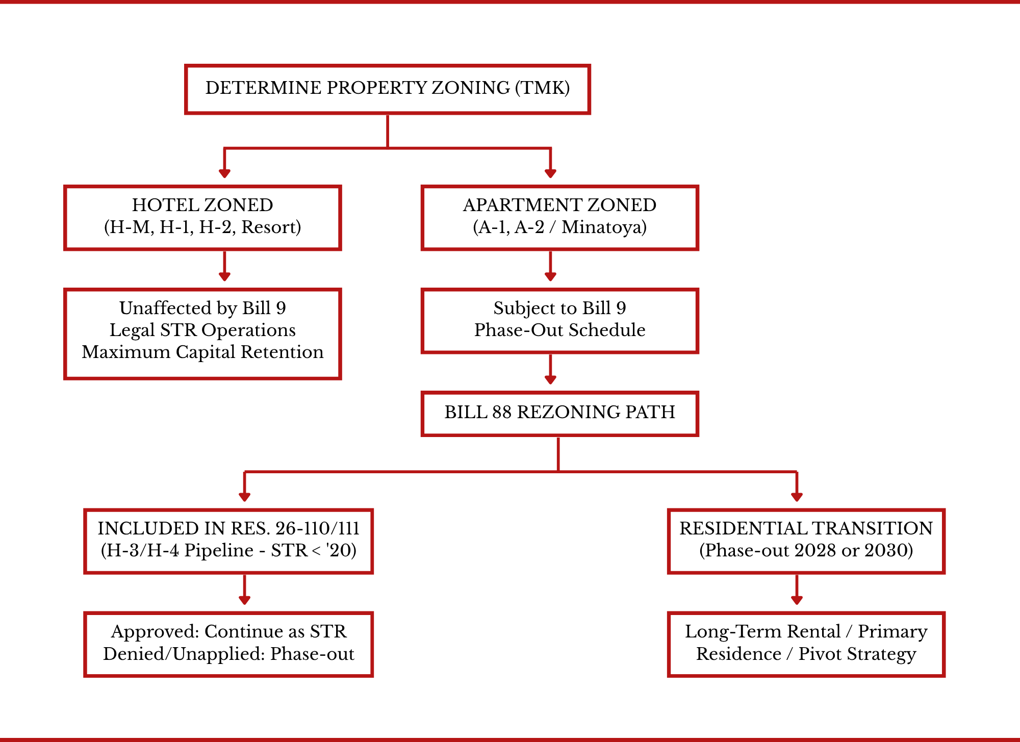 Determine Property Zoning Flowchart