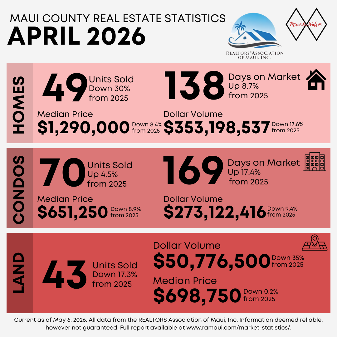 April 2026 Maui Housing Market Statistics header image.