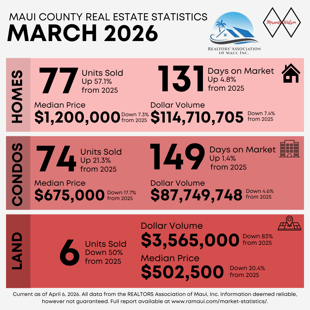 March 2026 Maui Housing Market Statistics & Trends header image.